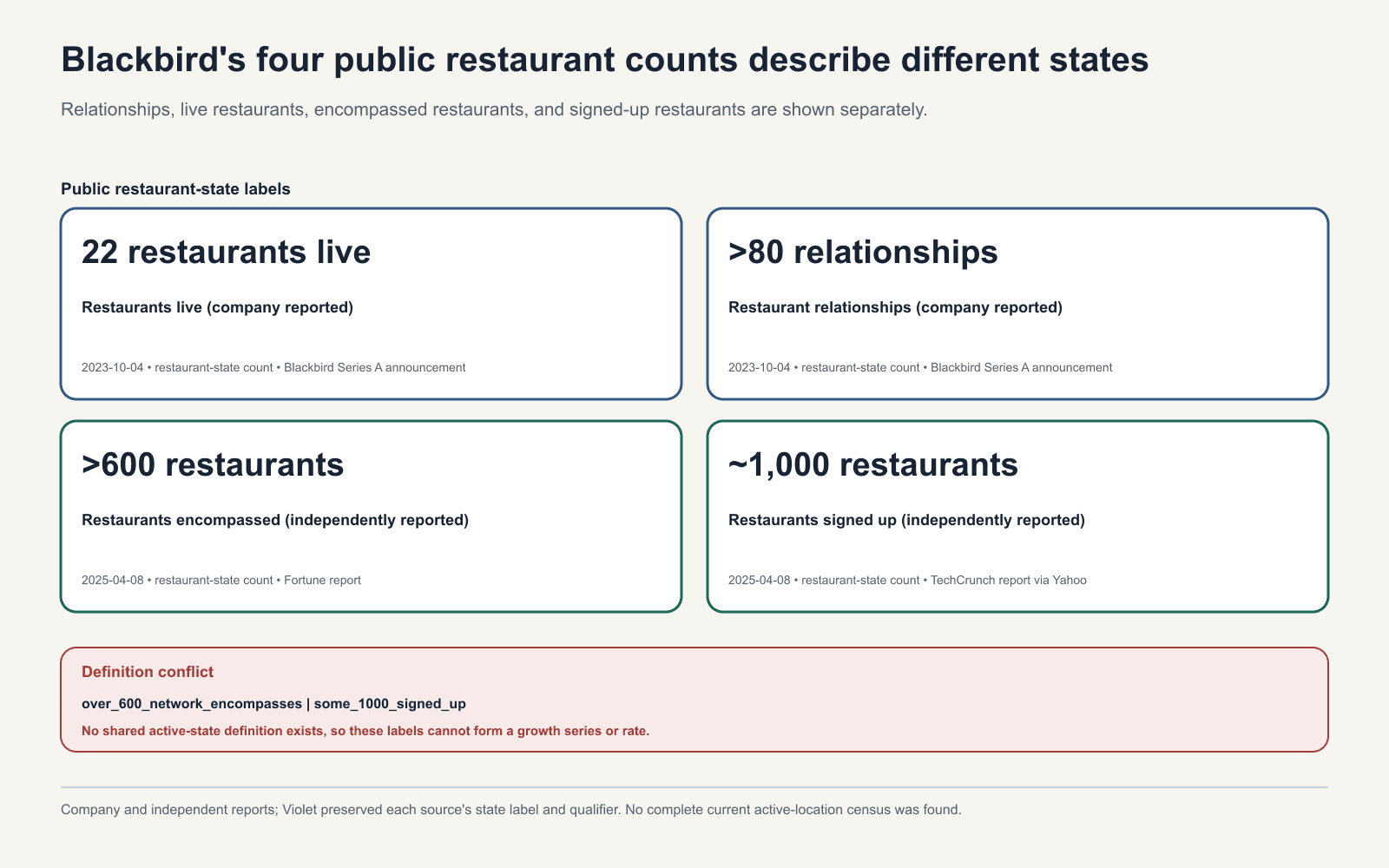 Four equal-size Blackbird restaurant-state cards showing 22 live, more than 80 relationships, more than 600 encompassed, and about 1,000 signed up as incompatible definitions