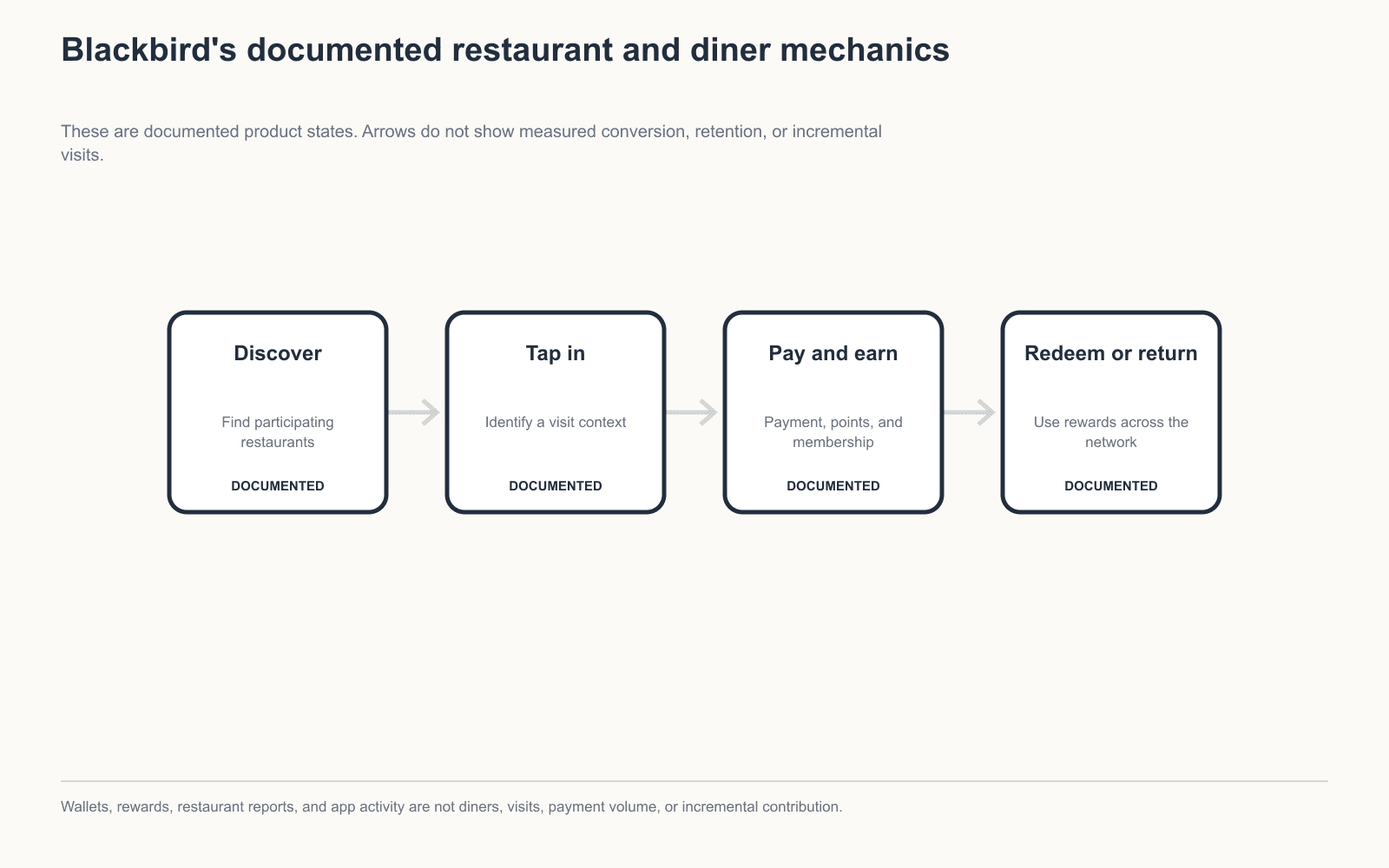 Blackbird growth-system diagram linking restaurant discovery, tap-in, membership, rewards, payments, redemption, and settlement concepts