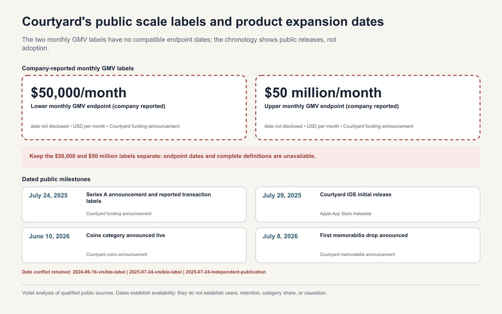 Two separate Courtyard monthly GMV labels with no endpoint dates, followed by a dated chronology of the financing announcement, iOS release, coins launch, and memorabilia launch