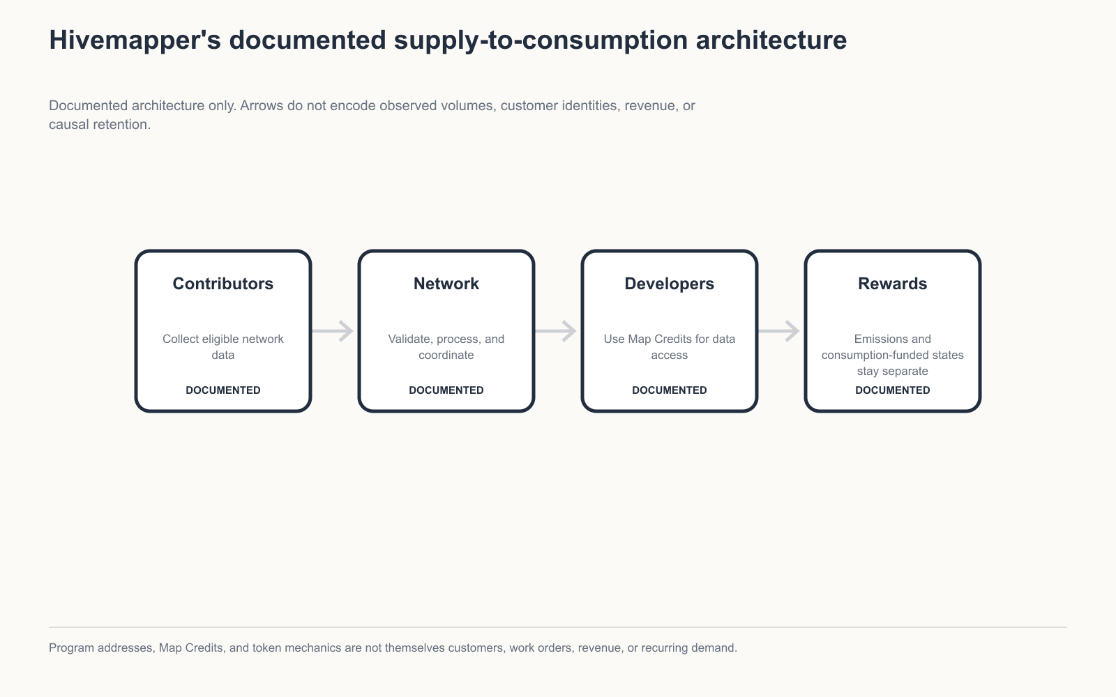 Hivemapper system diagram linking contributors, mapping supply, network rewards, Map Credits, Bee Maps, and customer consumption
